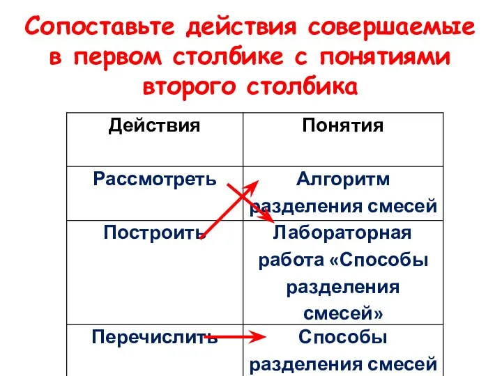 Сопоставьте действия совершаемые в первом столбике с понятиями второго столбика