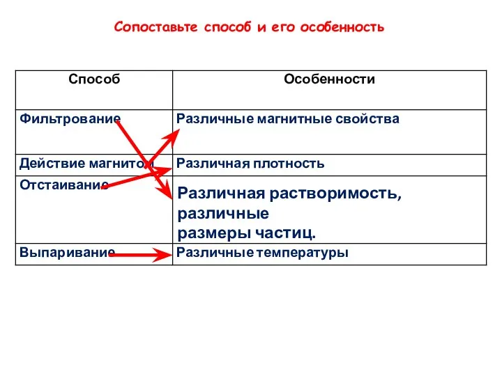 Сопоставьте способ и его особенность Различная растворимость, различные размеры частиц.