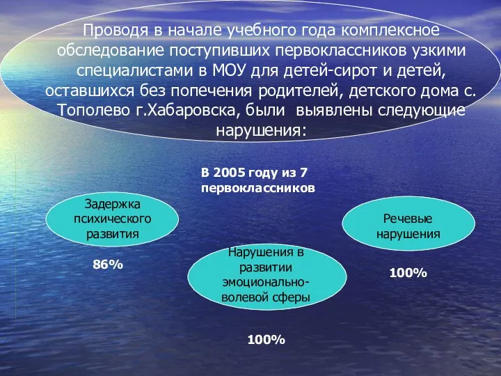 Проводя в начале учебного года комплексное обследование поступивших первоклассников узкими