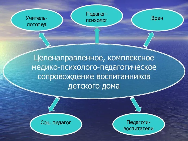 Целенаправленное, комплексное медико-психолого-педагогическое сопровождение воспитанников детского дома