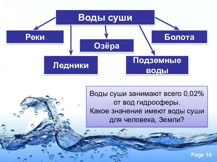 Воды суши Реки Озёра Болота Ледники Подземные воды Воды суши