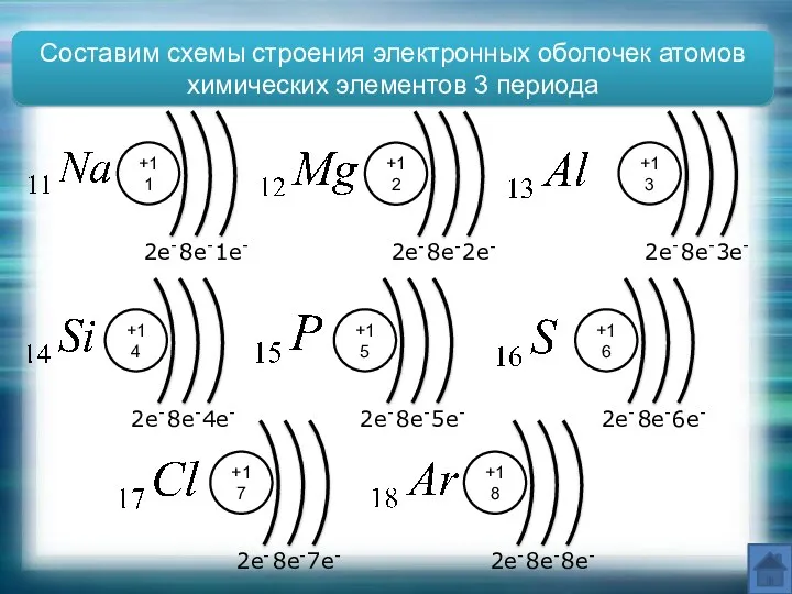 Составим схемы строения электронных оболочек атомов химических элементов 3 периода