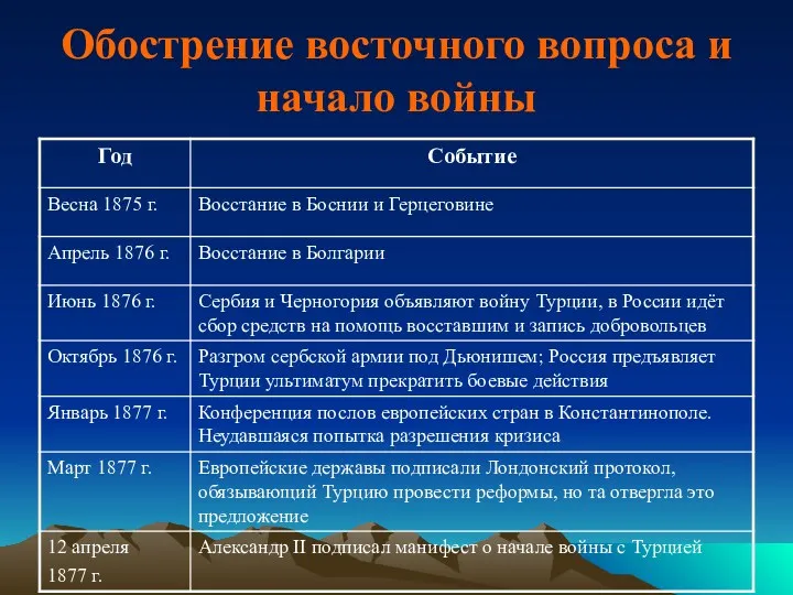 Обострение восточного вопроса и начало войны