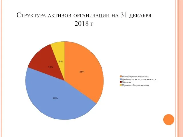 Структура активов организации на 31 декабря 2018 г