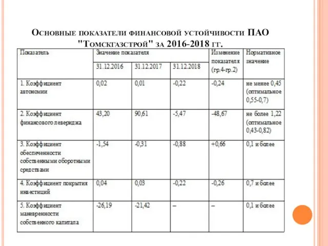 Основные показатели финансовой устойчивости ПАО "Томскгазстрой" за 2016-2018 гг.