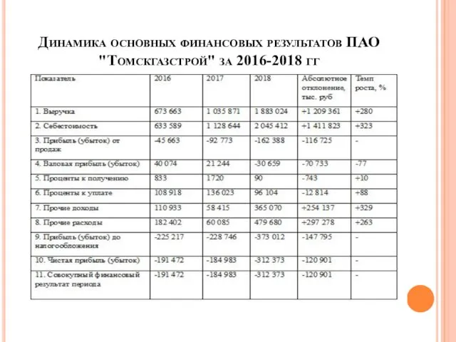 Динамика основных финансовых результатов ПАО "Томскгазстрой" за 2016-2018 гг