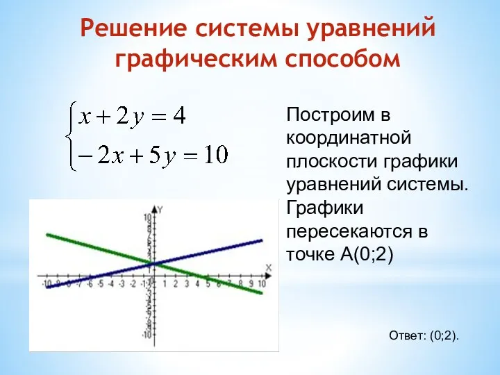Решение системы уравнений графическим способом Ответ: (0;2). Построим в координатной