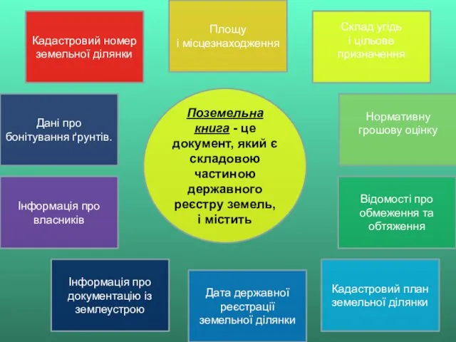 Поземельна книга - це документ, який є складовою частиною державного реєстру земель, і