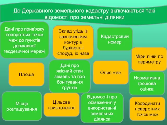 До Державного земельного кадастру включаються такі відомості про земельні ділянки