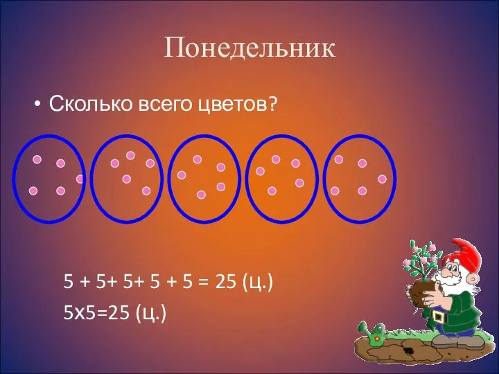 Понедельник Сколько всего цветов? 5 + 5+ 5+ 5 + 5 = 25 (ц.) 5х5=25 (ц.)