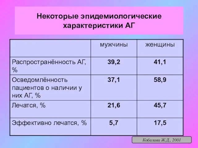 Некоторые эпидемиологические характеристики АГ Кобалава Ж.Д., 2001