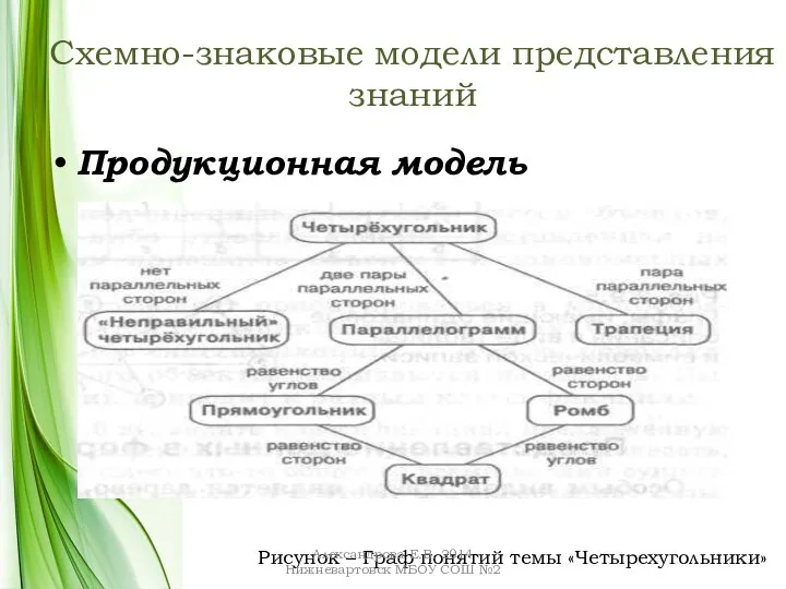 Схемно-знаковые модели представления знаний Продукционная модель Рисунок – Граф понятий темы «Четырехугольники» Александрова
