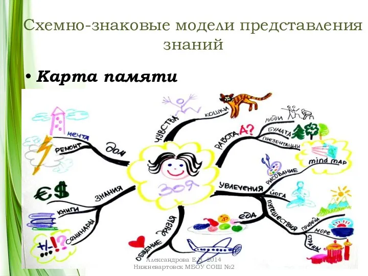 Схемно-знаковые модели представления знаний Карта памяти Александрова Е.В. 2014 Нижневартовск МБОУ СОШ №2