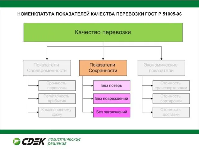 НОМЕНКЛАТУРА ПОКАЗАТЕЛЕЙ КАЧЕСТВА ПЕРЕВОЗКИ ГОСТ Р 51005-96