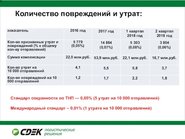 Количество повреждений и утрат: Стандарт сохранности по ТНП — 0,05%