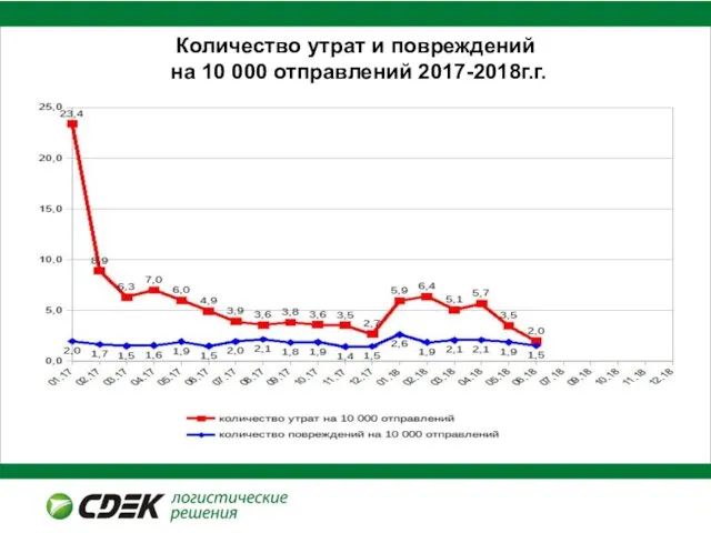 Количество утрат и повреждений на 10 000 отправлений 2017-2018г.г.