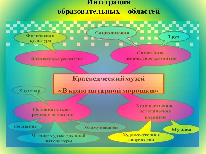 Интеграция образовательных областей