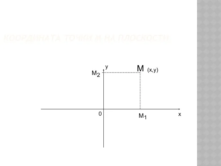 Координата точки М на плоскости М М 1 М 2 х у 0 (х,у)