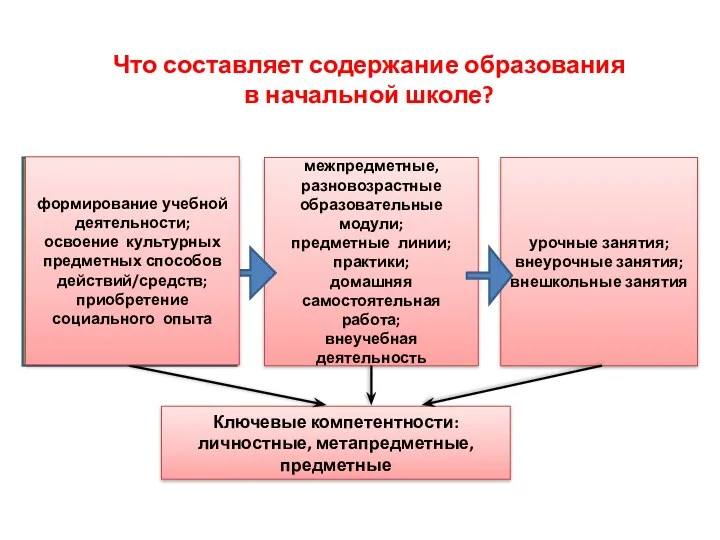 Что составляет содержание образования в начальной школе? формирование учебной деятельности;