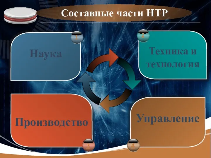 Наука Техника и технология Производство Управление Составные части НТР 1 2 3 4