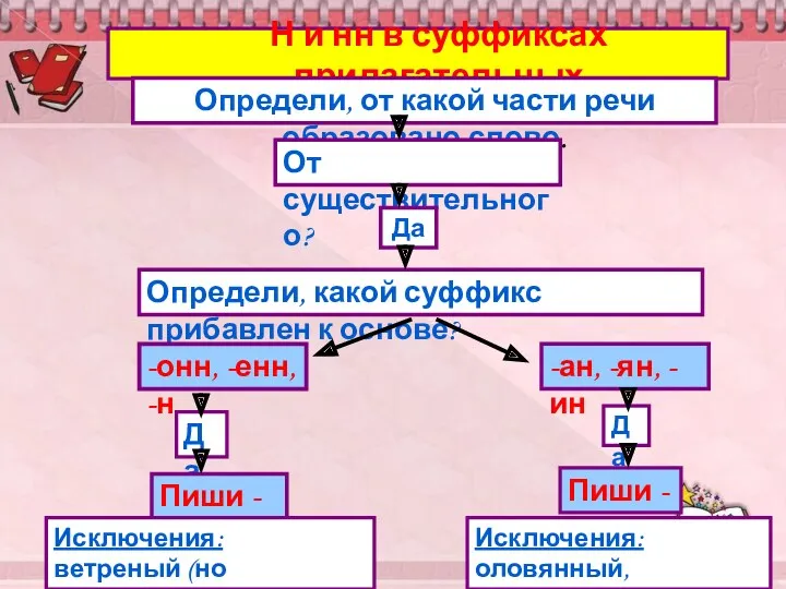 Н и нн в суффиксах прилагательных Определи, от какой части