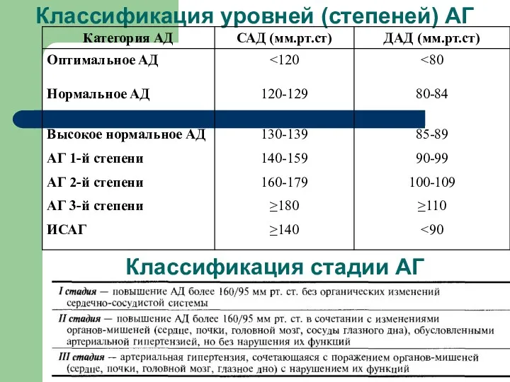 Классификация уровней (степеней) АГ Классификация стадии АГ