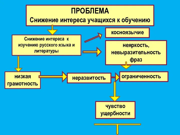 ПРОБЛЕМА Снижение интереса учащихся к обучению Снижение интереса к изучению