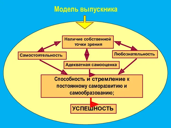 Модель выпускника Способность и стремление к постоянному саморазвитию и самообразованию;