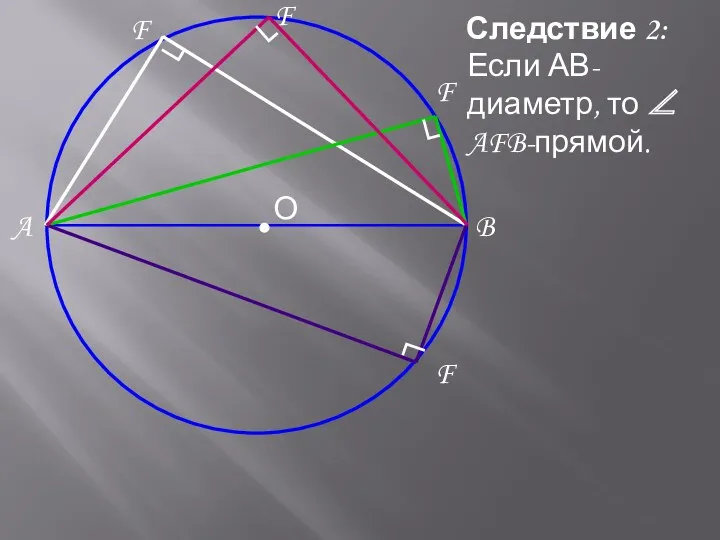 Следствие 2: A B Если АВ-диаметр, то ∠ AFB-прямой. F F F F