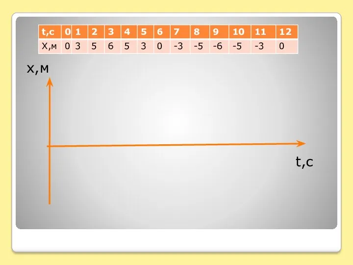 х,м t,c