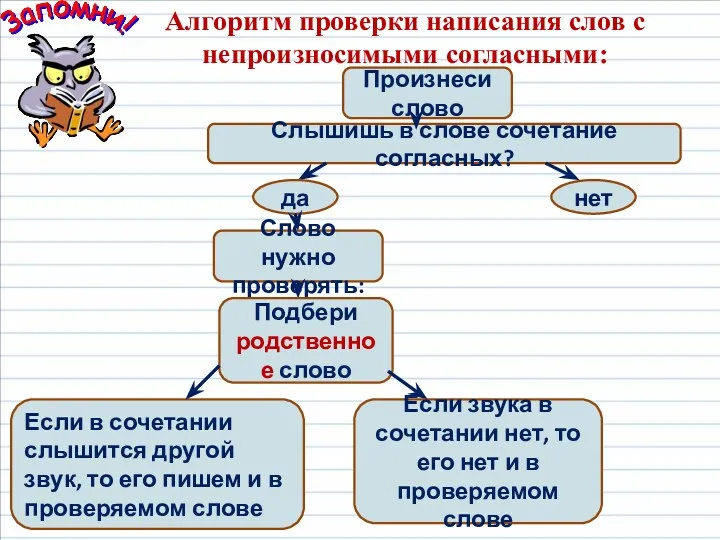 Алгоритм проверки написания слов с непроизносимыми согласными: Слышишь в слове