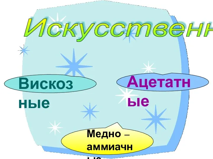 Искусственные Вискозные Медно – аммиачные Ацетатные