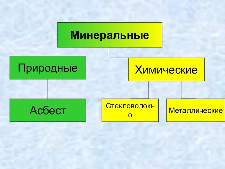 Минеральные Природные Химические Асбест Стекловолокно Металлические