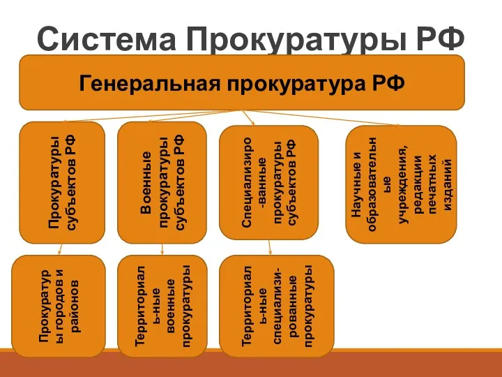 Система Прокуратуры РФ Генеральная прокуратура РФ Прокуратуры субъектов РФ Военные