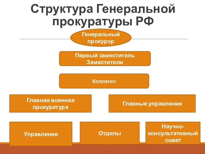 Структура Генеральной прокуратуры РФ Генеральный прокурор Первый заместитель Заместители Коллегия