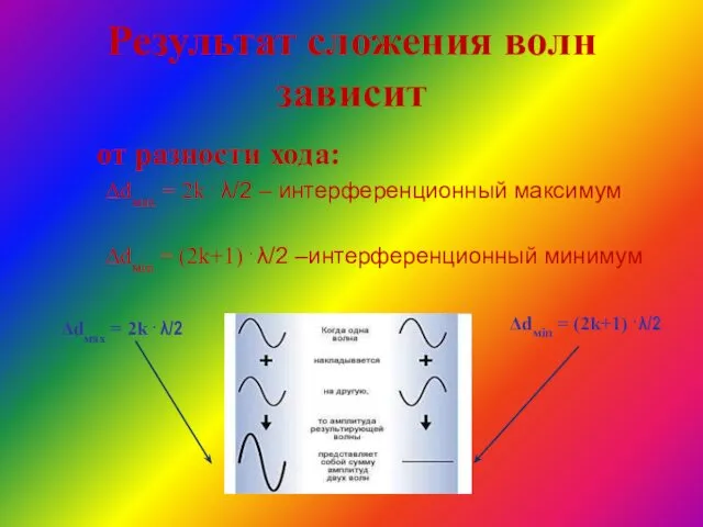 Результат сложения волн зависит от разности хода: Δdмах = 2k . λ/2 –