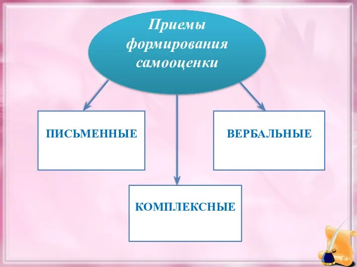 Приемы формирования самооценки ПИСЬМЕННЫЕ ВЕРБАЛЬНЫЕ КОМПЛЕКСНЫЕ