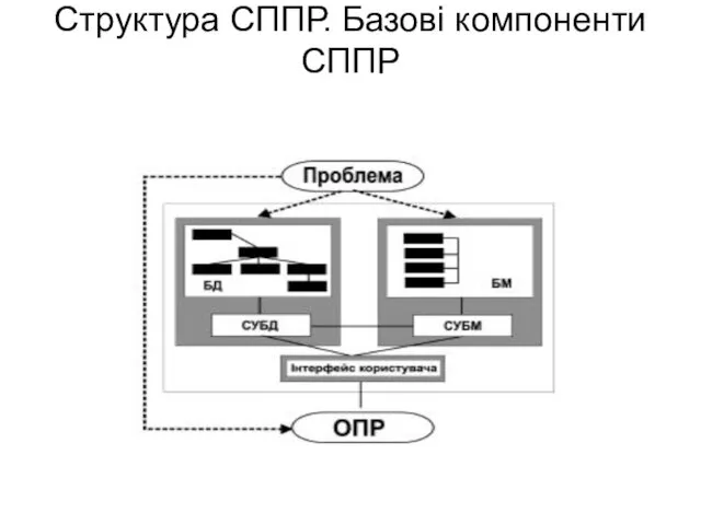 Структура СППР. Базові компоненти СППР