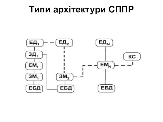 Типи архітектури СППР