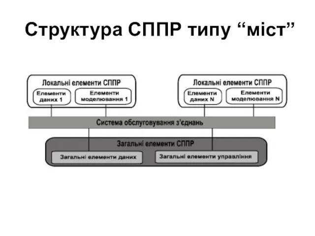 Структура СППР типу “міст”