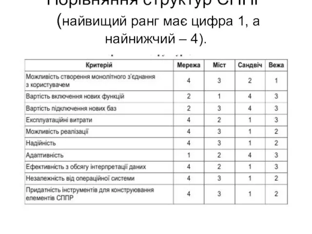 Порівняння структур СППР (найвищий ранг має цифра 1, а найнижчий – 4).