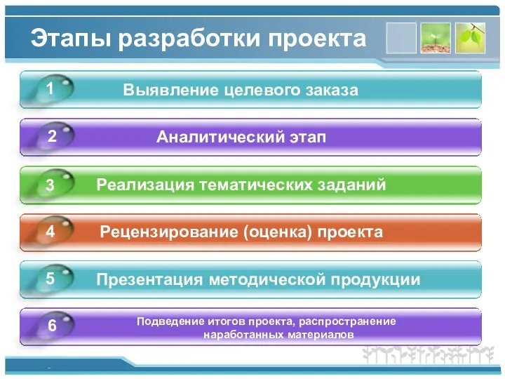 Этапы разработки проекта Выявление целевого заказа Аналитический этап Реализация тематических