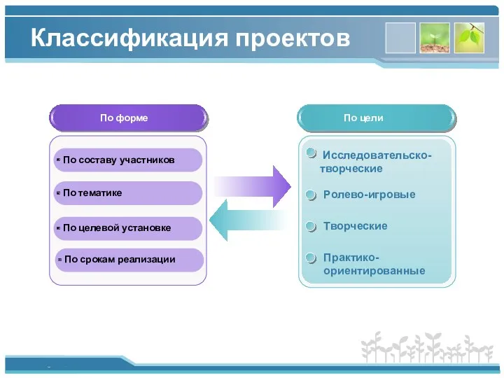 Классификация проектов Исследовательско- творческие Ролево-игровые По составу участников По тематике