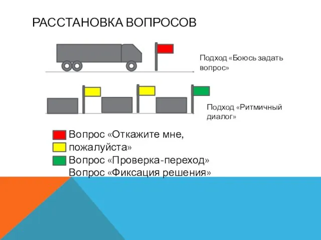 РАССТАНОВКА ВОПРОСОВ Подход «Боюсь задать вопрос» Подход «Ритмичный диалог» Вопрос «Откажите мне, пожалуйста»