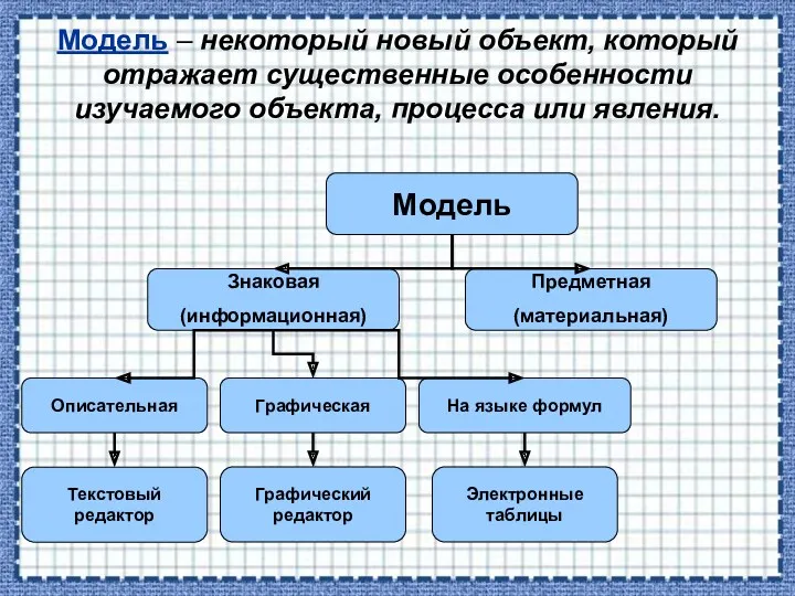 Модель – некоторый новый объект, который отражает существенные особенности изучаемого