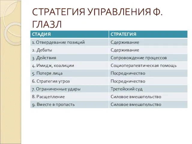 СТРАТЕГИЯ УПРАВЛЕНИЯ Ф.ГЛАЗЛ