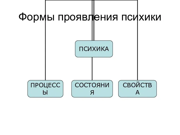 Формы проявления психики