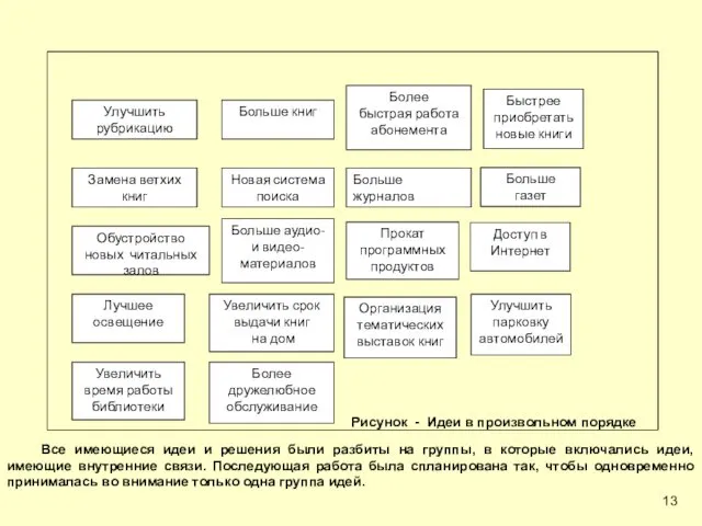 Диаграмма сродства Рисунок - Идеи в произвольном порядке Все имеющиеся