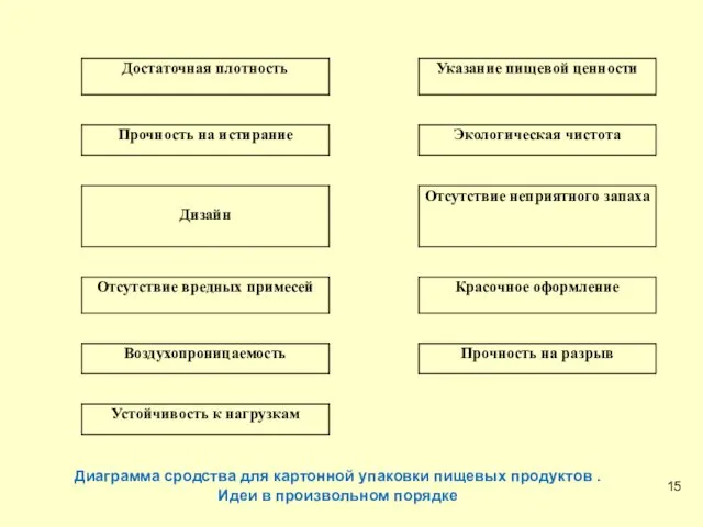 Диаграмма сродства Диаграмма сродства для картонной упаковки пищевых продуктов . Идеи в произвольном порядке