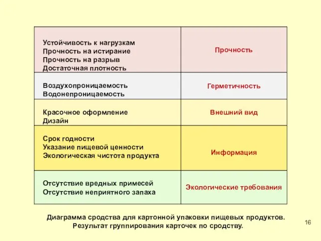 Диаграмма сродства Диаграмма сродства для картонной упаковки пищевых продуктов. Результат группирования карточек по сродству.